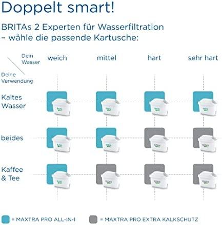 Kasetė filtrujący Brita Maxtra Pro All-in-1 12 vnt.