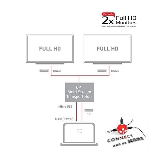 CLUB 3D MST šakotuvas „DisplayPort 1.2“ į „HDMI“ su dviem monitoriais
