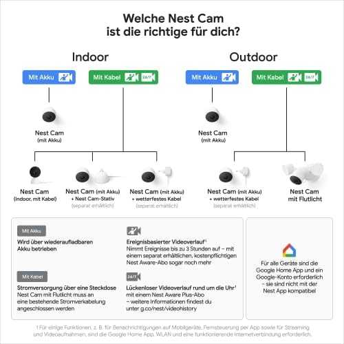 Google Nest Cam - Netzwerk-Überwachungskamera - Außenbereich, Innenbereich - Wetterfest - Farbe (Tag&Nacht) - 2 MP - 1920 X 1080 - 1080p - Audio - D