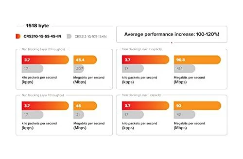 MikroTik | Debesis Maršrutizatorius Switch | CRS310-1G-5S-4S+IN | Tvarkoma L3 | Montuojamas ant stovo | Tinklelio atramos Nr. | MU-MiMO Nr. | SFP jungtys kiekis 5 | Nėra mobiliojo plačiajuosčio ryšio | SFP+ jungtys kiekis 4