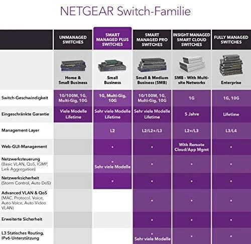 Šakotuvas Netatmo Netgear Switch GS105E žiniatinklio valdymas, stalinis kompiuteris, 1 Gbps (RJ-45) jungtys kiekis 5, maitinimo tipas išorinis