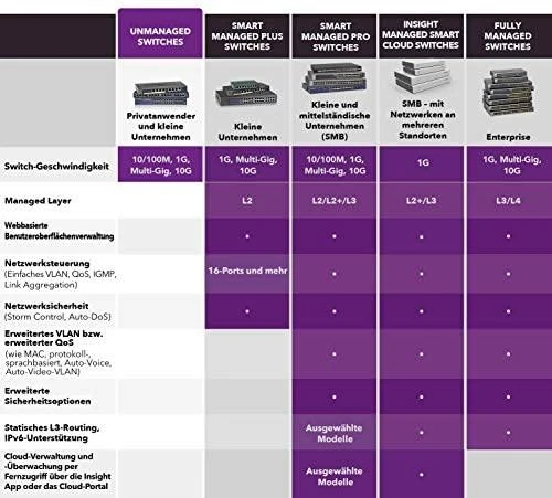 Šakotuvas Netgear Switch GS516PP (GS516PP-100EUS) (GS516PP100EUS)