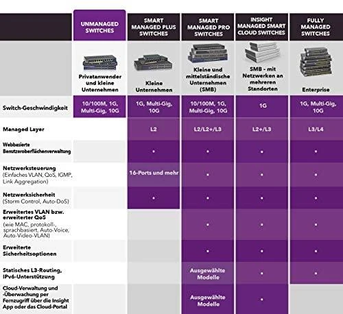Šakotuvas Netgear Switch GS516UP (GS516UP-100EUS) (GS516UP100EUS)