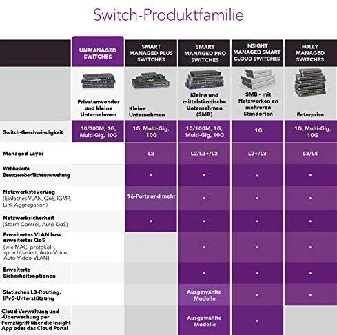 Šakotuvas Netatmo Netgear Switch GS108GE Nevaldomas, Stalinis kompiuteris, 1 Gbps (RJ-45) jungtys kiekis 8, Maitinimo tipas Išorinis
