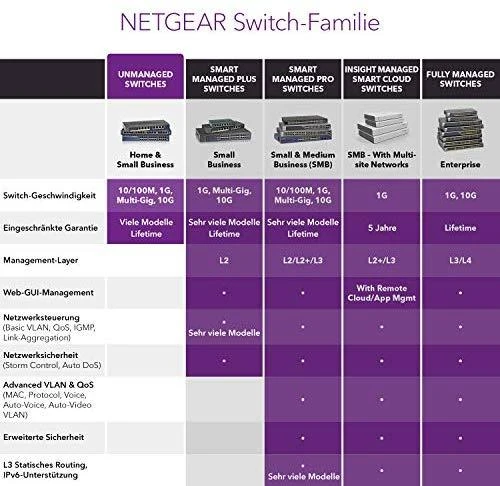 Šakotuvas Netgear GS108LP Ne-valdomas Gigabit Ethernet (10/100/1000) Juoda, Pilka 1U Maitinimas per Eternetą (PoE)