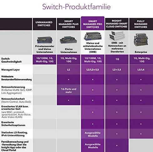 NETGEAR 8 prievadų Gigabit Ethernet Smart Managed Pro jungiklis