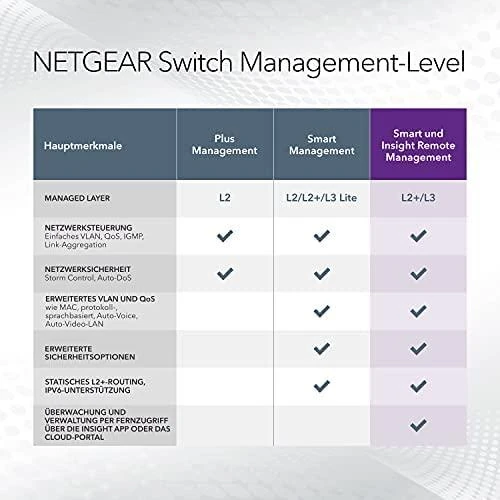 NETGEAR 8 prievadų Gigabit Ethernet Smart Managed Pro jungiklis