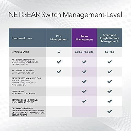 Šakotuvas Netgear Switch GS510TPP žiniatinklio valdymas, montuojamas ant stovo, 1 Gbps (RJ-45) jungčių kiekis 8, SFP jungčių kiekis 2, PoE+ jungčių kiekis 8, maitinimo tipas vienas