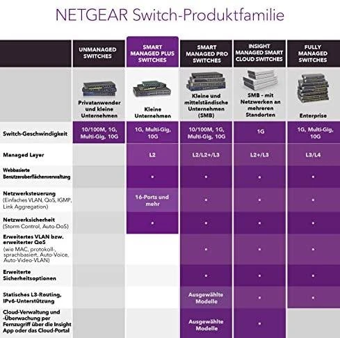 Šakotuvas NETGEAR 5PT GE Plus jungiklis W/HI-PWR POE+