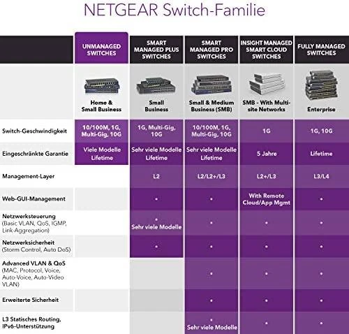 Šakotuvas Netatmo Netgear Switch GS605 Nevaldomas, Stalinis kompiuteris, 1 Gbps (RJ-45) jungtys kiekis 5, Maitinimo tipas Vienvietis