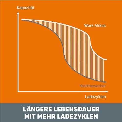 Akumuliatorius 20V Li 2,0Ah, Worx WA3639