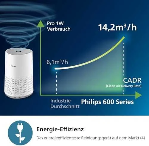 Oro valytuvas Philips AC0651/10
