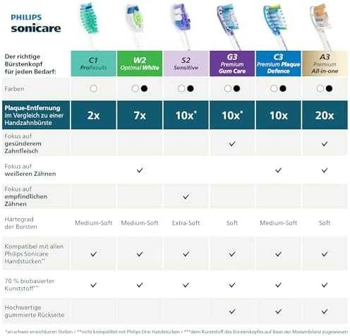6 dalių šepetėlių galvučių pakuotė Philips Sonicare Sensitive HX6056/88, juodos spalvos