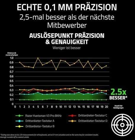 Razer Huntsman V3 Pro Tenkeyless 8KHz | Klaviatūra žaidimams | su laidu | US | Razer Analog Optical Switch Gen-2 | Juodas