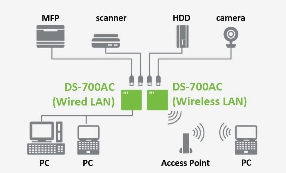 Carruzzo Silex DS-700AC Ethernet / WLAN