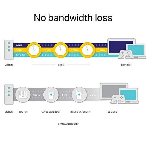 TP-LINK Mesh WiFi sistema Deco M9 Plus (3 pakuotės) 802.11ac 867 Mbit/s 10/100/1000 Mbit/s Ethernet LAN (RJ-45) jungtys 2 Mesh Support Taip MU-MiMO Taip Nėra mobiliojo plačiajuosčio ryšio Antenos tipas 8 x Vidinės antenos 1