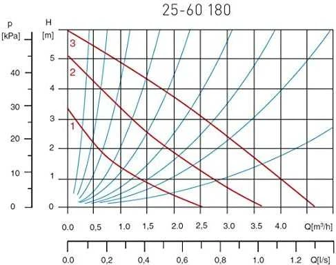 Cirkuliacinis siurblys FERRO Weberman 25-60 180, 0202W