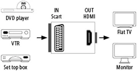 Hama SCART į HDMI keitiklis
