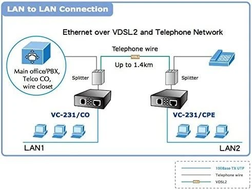 „Planet Ethernet“ per VDSL2 keitiklį (1*RJ45, 1*VDSL2/RJ11-30a)