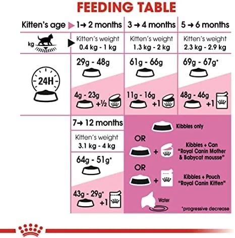 Royal Canin Kitten 4kg