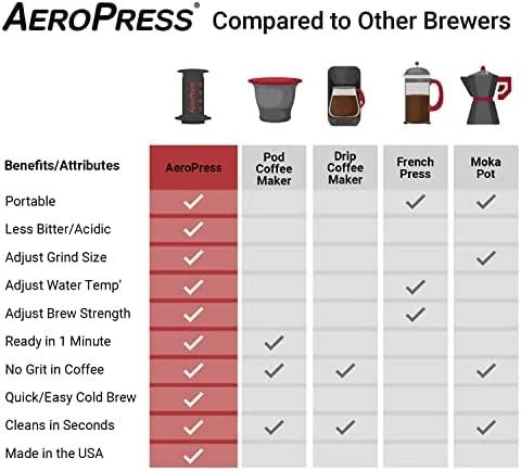 Aeropress Go kelioninis kavos presas