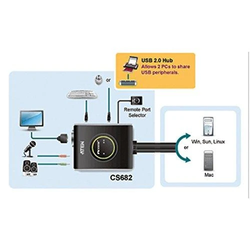 Aten 2 prievadų USB DVI/garso kabelio KVM jungiklis su nuotolinio prievado parinkikliu | Aten | 2 prievadų USB DVI/garso kabelio KVM jungiklis su nuotolinio prievado parinkikliu