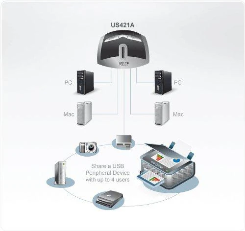 Šakotuvas ATEN US421A-A7 ATEN jungiklis 4/1 USB-2.0