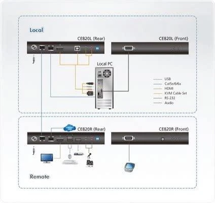 Aten CE820 KVM plėtiklio sujungimo schema