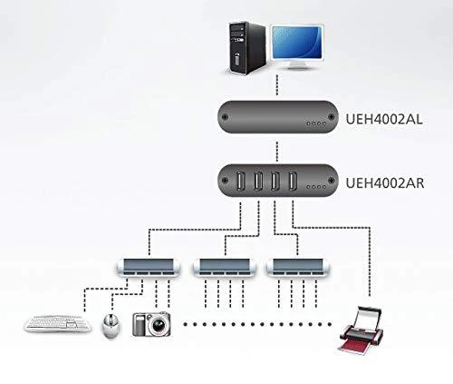 ATEN UEH4002A-AT-G ATEN UEH4002A 4 prievadų USB 2.0 Cat 5 plėstuvas (iki 100 m)