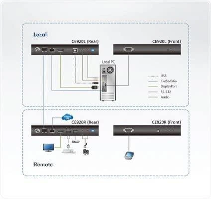 Aten CE920 USB DisplayPort HDBaseT2.0 KVM ilgintuvas, 4K@100m be Ethernet prievado | Aten | KVM ilgintuvai | CE920 USB DisplayPort HDBaseT2.0