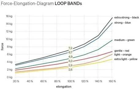 Pasipriešinimo juosta BLACKROLL® LOOP BAND, geltona