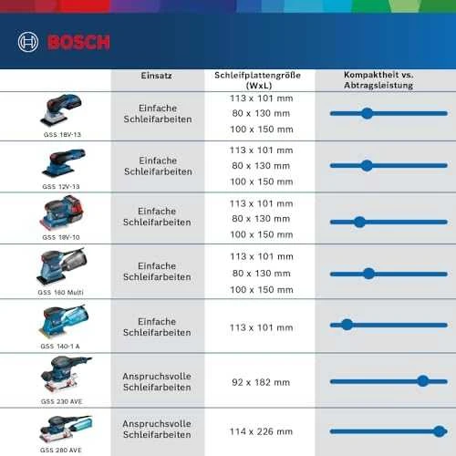 Bosch šlifuoklių techninė specifikacijų lentelė