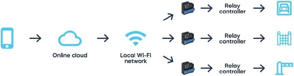 Blebox DoorBox išmanus wifi durų ir praėjimo kontroleris 12-24V AC / DC valdomas programėle ar jungikliu
