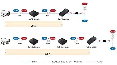 Šakotuvas EDIMAX GP-101ET Edimax IEEE 802.3at Gigabit PoE+ Extender