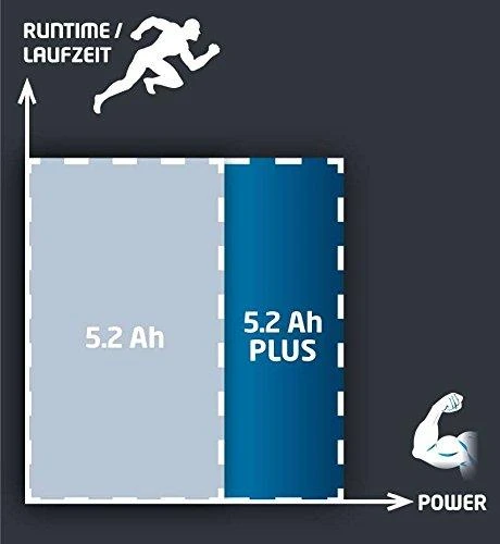 Einhell 5.2 Ah akumuliatoriaus galios ir veikimo laiko diagrama