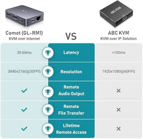 Gl Inet „Comet GL-RM1 IP HDMI 4K BIOS“ USB KVM komutatorius