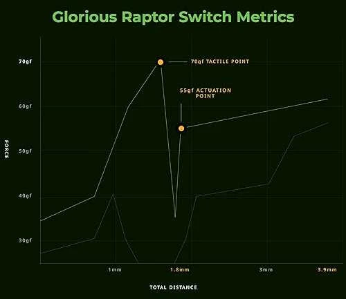 Glorious Raptor Switches, mechaniniai mygtukai, 5-pin, clicky, MX-Stem, 55g - 36 pieces