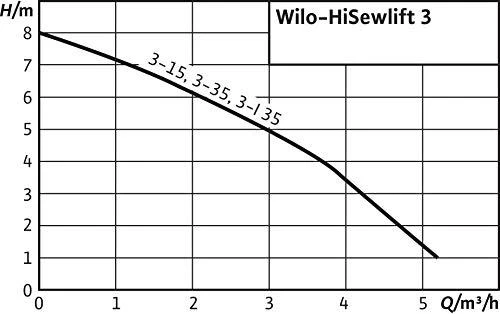 Nuotekų perpumpavimo įrenginys Wilo, fekalinis, HiSewlift 3-15