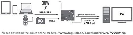 LOGILINK PC0089 PCI Express kortelė USB 3.2 1x USB-C PD 3.0 ir 1x USB 3.0