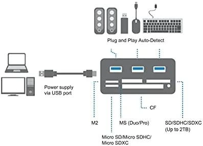 LOGILINK CR0042 LOGILINK – USB 3.0 šakotuvas su „viskas viename“ kortelių skaitytuvu