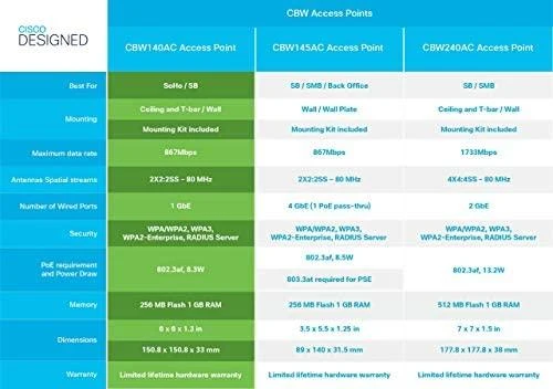 Maršrutizatorius Cisco CBW140AC 802.11ac 2x2 Wave 2 prieigos taško lubų laikiklis – 3P