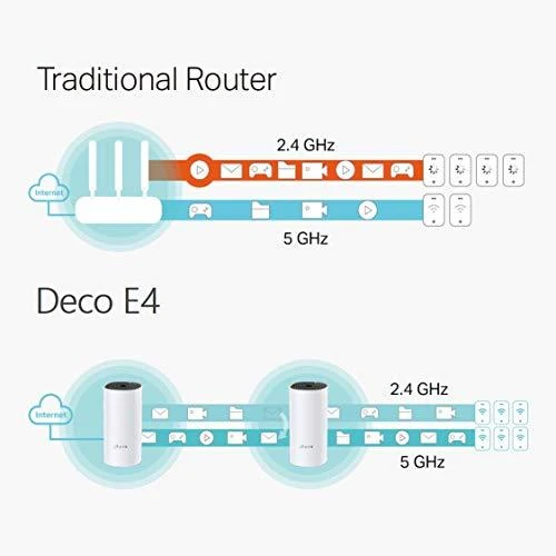 Maršrutizatorius Tinklinis tinklo modulis TP-LINK DECO E4 (2 vnt. pakuotė) (867 Mb/s - 802.11 a/n/ac)