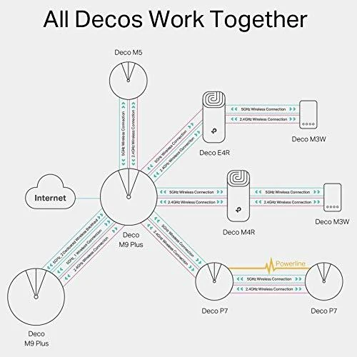TP-LINK Deco M5 (2 vnt.) Balta Vidinis