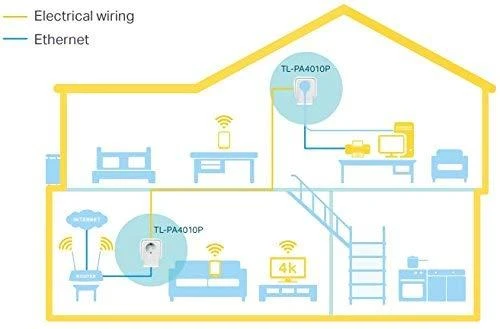 TP-LINK AV500+ maitinimo tinklo rinkinys su kintamosios srovės pralaidumu, 500 Mbps maitinimo tinklo greitis, 1 prievado greitasis Ethernet, „Homeplug AV“, „Žalias Powerline“, kištukas