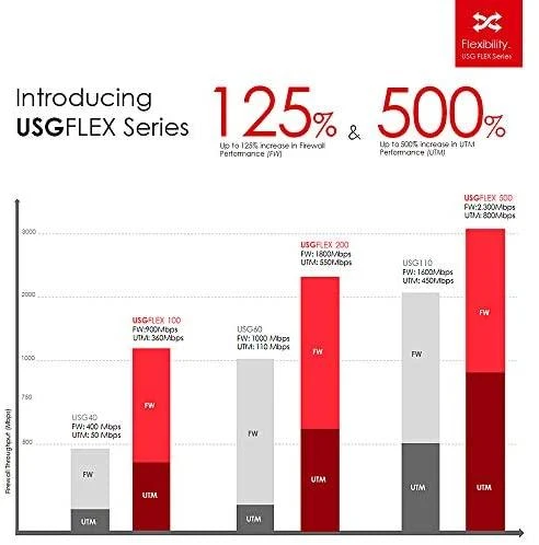 Šakotuvas Zyxel USG Flex 500 techninės įrangos užkarda 2300 Mbit/ai 1U