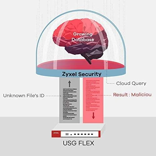 Šakotuvas Zyxel USG Flex 500 techninės įrangos užkarda 2300 Mbit/ai 1U