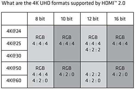 HDMI 2.0 4K UHD formatų suderinamumo diagrama