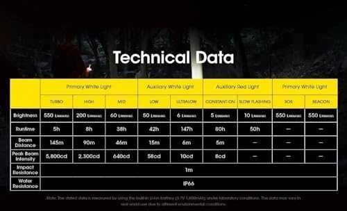 Žibintas - Nitecore NU31 550 Liumenų, 158m Nuotolis, Įkraunamas, Pilkas