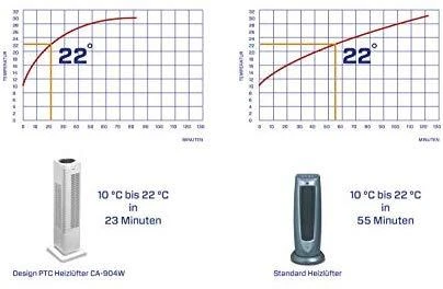 Ventiliatorius Ventiliatorinis šildytuvas Clean Air Optima CA-904W