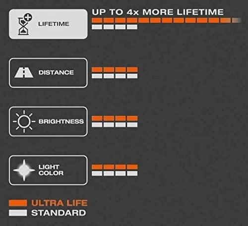 OSRAM Ultra Life techninių parametrų palyginimo diagrama